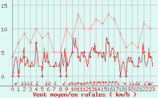 Courbe de la force du vent pour Embrun (05)