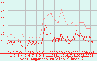 Courbe de la force du vent pour Charleville-Mzires (08)