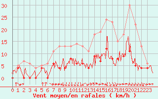 Courbe de la force du vent pour Metz (57)