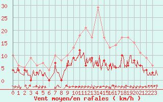 Courbe de la force du vent pour Montauban (82)