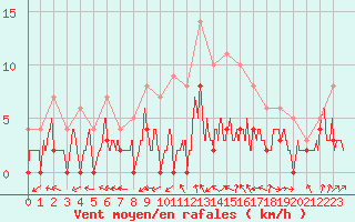 Courbe de la force du vent pour Montauban (82)