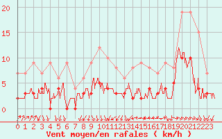 Courbe de la force du vent pour Bourg-Saint-Maurice (73)