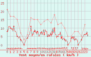 Courbe de la force du vent pour Cap de la Hve (76)