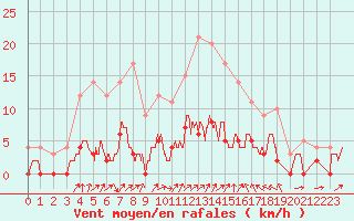 Courbe de la force du vent pour Dourdan (91)