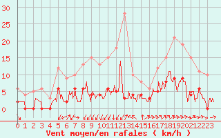 Courbe de la force du vent pour Aix-en-Provence (13)