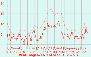 Courbe de la force du vent pour Dijon / Longvic (21)