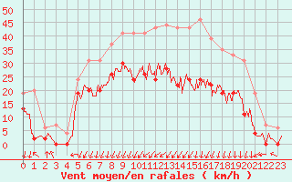 Courbe de la force du vent pour Grenoble/agglo Le Versoud (38)