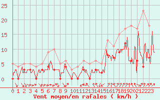 Courbe de la force du vent pour Reims-Prunay (51)