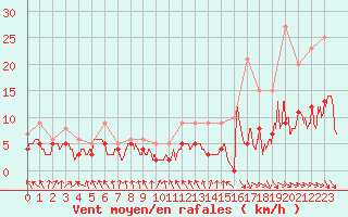 Courbe de la force du vent pour Paris - Montsouris (75)