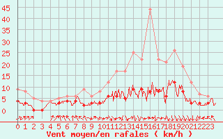 Courbe de la force du vent pour Gourdon (46)