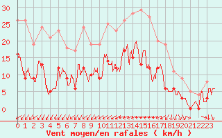 Courbe de la force du vent pour Aubenas - Lanas (07)