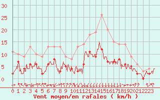 Courbe de la force du vent pour Chambry / Aix-Les-Bains (73)