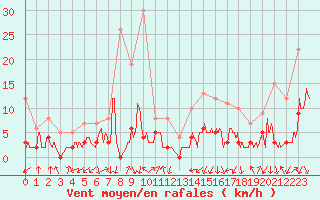 Courbe de la force du vent pour Bagnres-de-Luchon (31)