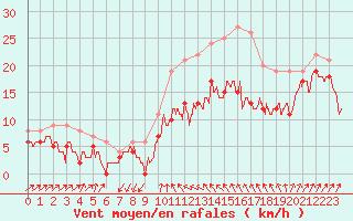 Courbe de la force du vent pour Alistro (2B)