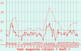 Courbe de la force du vent pour Ambrieu (01)