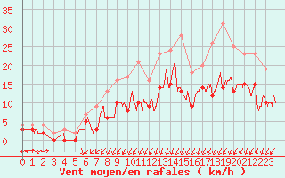 Courbe de la force du vent pour Creil (60)