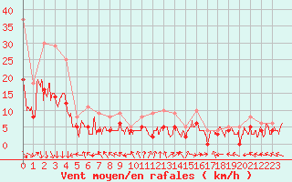 Courbe de la force du vent pour Carpentras (84)