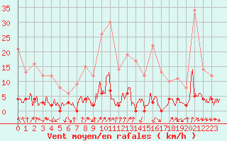 Courbe de la force du vent pour Chamonix-Mont-Blanc (74)