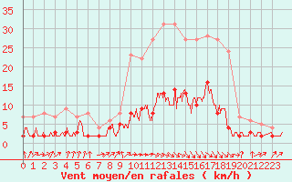 Courbe de la force du vent pour Vichy (03)