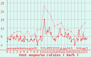 Courbe de la force du vent pour Paray-le-Monial - St-Yan (71)