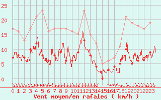 Courbe de la force du vent pour Mcon (71)