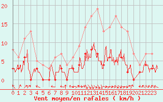 Courbe de la force du vent pour Brive-Laroche (19)