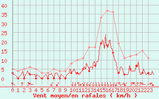 Courbe de la force du vent pour Bagnres-de-Luchon (31)