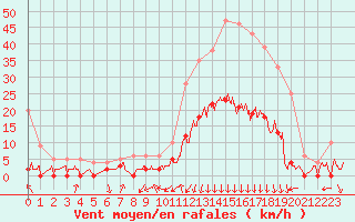 Courbe de la force du vent pour Bagnres-de-Luchon (31)