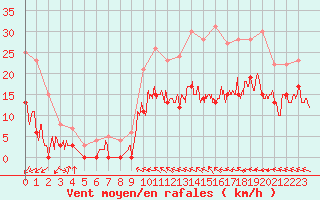 Courbe de la force du vent pour Nevers (58)