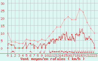 Courbe de la force du vent pour Brive-Laroche (19)