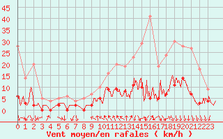 Courbe de la force du vent pour La Motte du Caire (04)