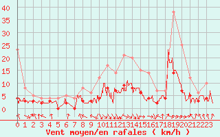 Courbe de la force du vent pour Saint-Girons (09)