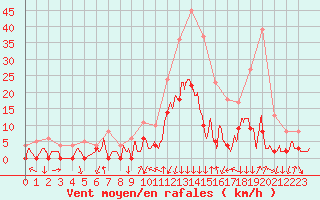 Courbe de la force du vent pour Bagnres-de-Luchon (31)