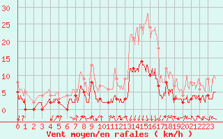 Courbe de la force du vent pour Bagnres-de-Luchon (31)