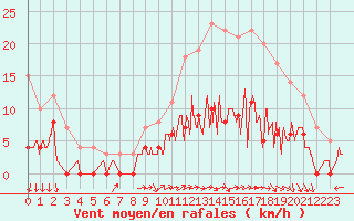 Courbe de la force du vent pour Angers-Marc (49)