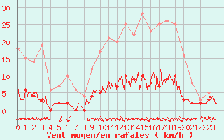 Courbe de la force du vent pour Guret Saint-Laurent (23)