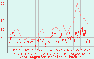 Courbe de la force du vent pour Calvi (2B)