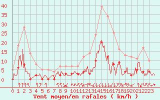 Courbe de la force du vent pour Bagnres-de-Luchon (31)