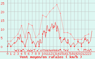 Courbe de la force du vent pour Adast (65)