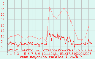 Courbe de la force du vent pour Bellegarde (01)