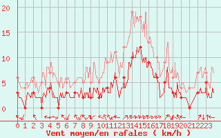 Courbe de la force du vent pour Albertville (73)