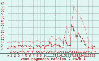 Courbe de la force du vent pour Bagnres-de-Luchon (31)