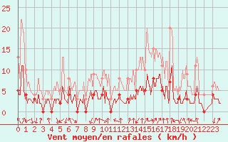 Courbe de la force du vent pour Bagnres-de-Luchon (31)