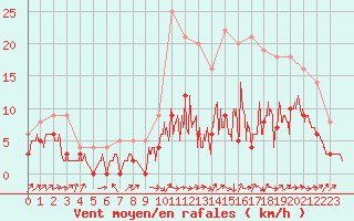 Courbe de la force du vent pour Albi (81)