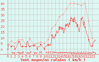Courbe de la force du vent pour Pontoise - Cormeilles (95)