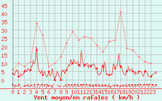 Courbe de la force du vent pour Guret Saint-Laurent (23)