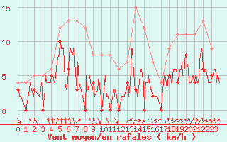 Courbe de la force du vent pour Dax (40)