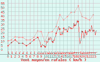 Courbe de la force du vent pour Bziers Cap d