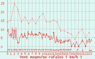 Courbe de la force du vent pour Ambrieu (01)