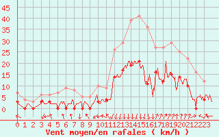 Courbe de la force du vent pour Bagnres-de-Luchon (31)